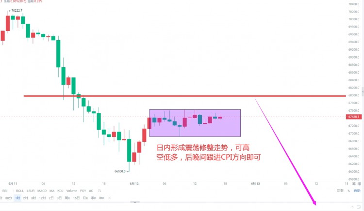 [韦逸说币]间高点3506位置，随后回落再次测试3462一线位置，形成区间震荡走势。