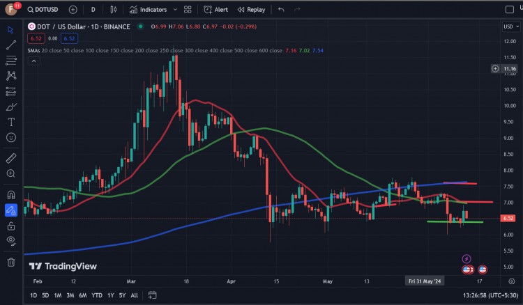 要分析 Polkadot 的横向盘整.