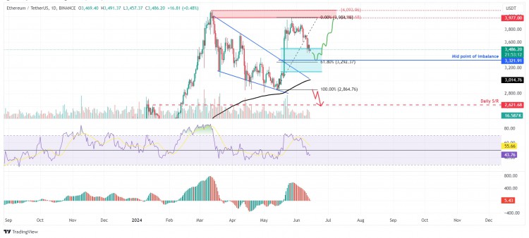 ETH/USDT 1 日图。