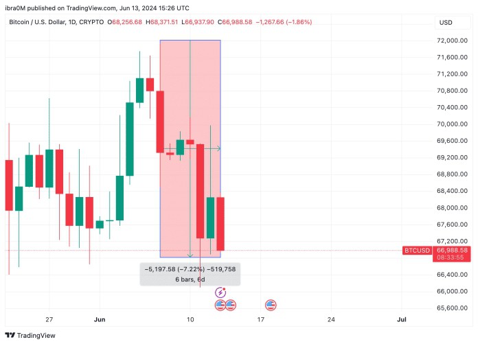 尽管美联储利率暂停，比特币（BTC）价格将持有65,000美元的支撑位