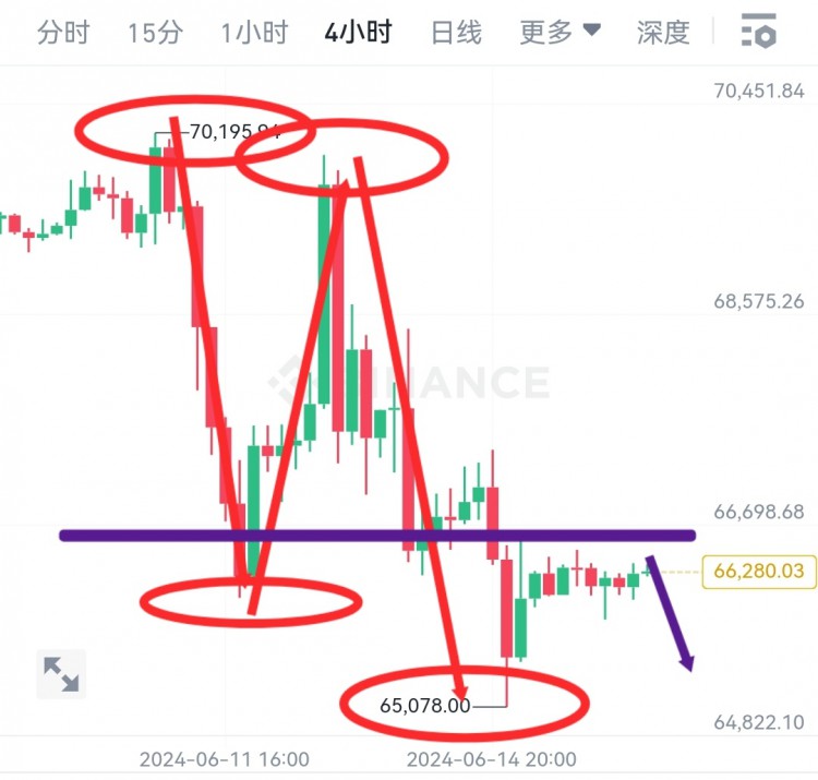 [韦逸说币]下周还是已空为主