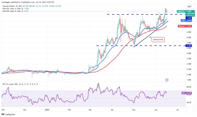 TON/USDT 日线图。