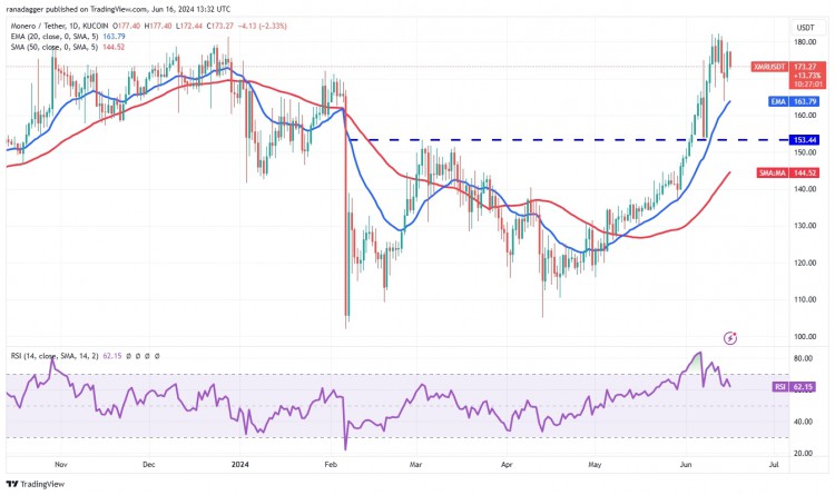 XMR/USDT 日线图。