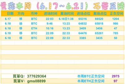 [币圈有曼霜]希望大家晚间再次聚焦布局机会，做好风险控制，祝大家交易愉快！