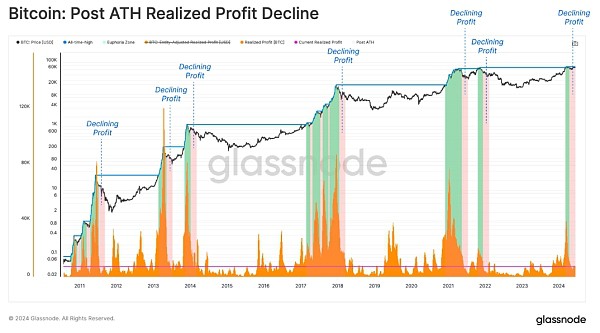 [金色财经]Glassnode：投资者活跃度下降意味什么？当前市场结构对谁有利？