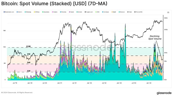 [金色财经]Glassnode：投资者活跃度下降意味什么？当前市场结构对谁有利？