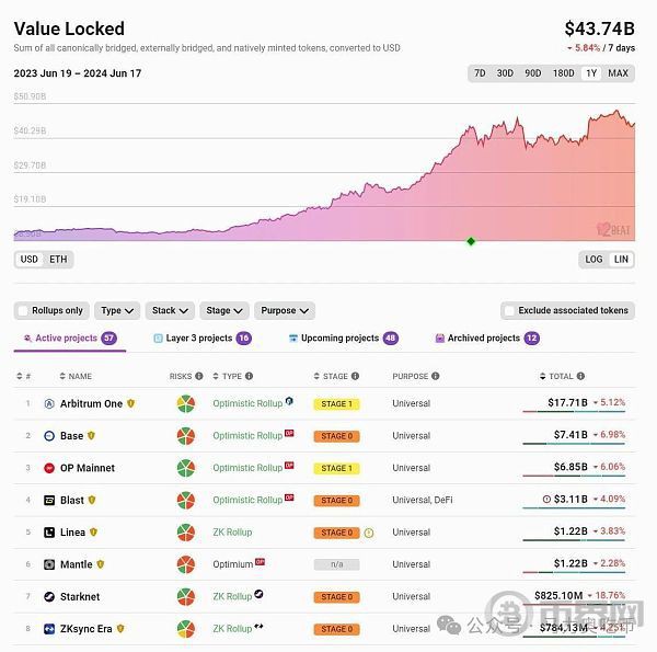 [币界网]投资 L2 VS 投资 ETH：哪个拥有更光明的未来？