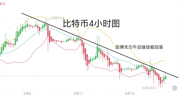 [币圈君豪]6.19号周三比特币以太坊午后思路