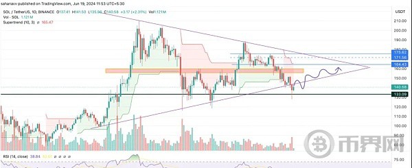 [币界网]Solana（SOL）恢复看涨信号 市场预计将迎来新一轮上涨