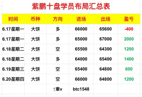 [01紫鹏]周四比特币高空思路完美兑现收官。