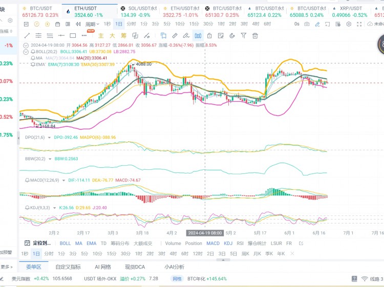 [币圈张政委]以太币价企稳3500关口