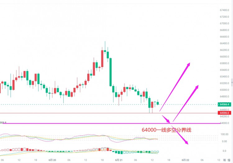 [韦逸说币]回踩低多，重点关注64000多空分界线