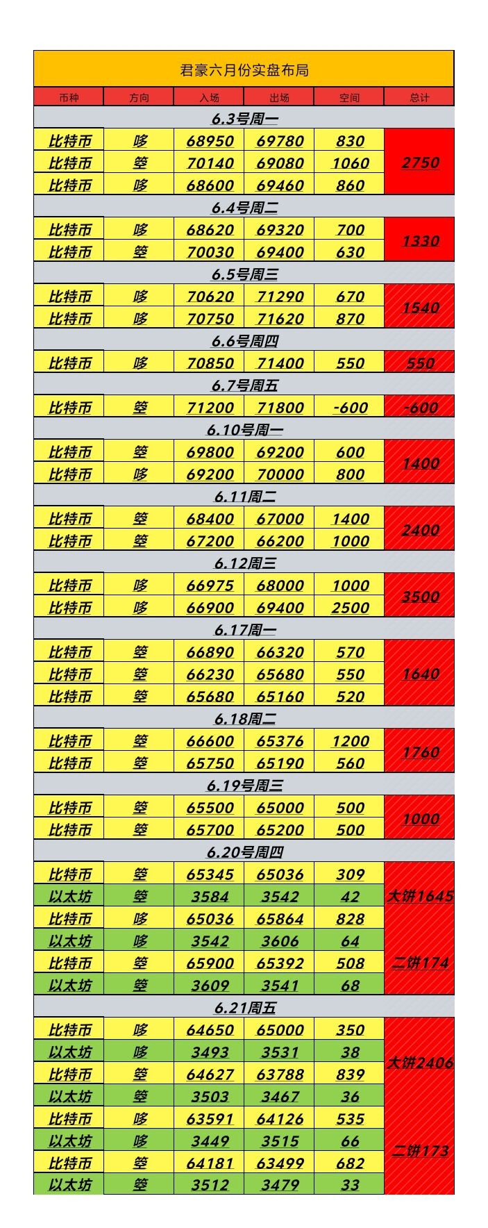 [币圈君豪]6.21号周五日内总结及凌晨思路