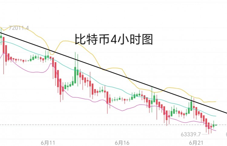 [币圈君豪]6.22号周六比特币以太坊早间思路