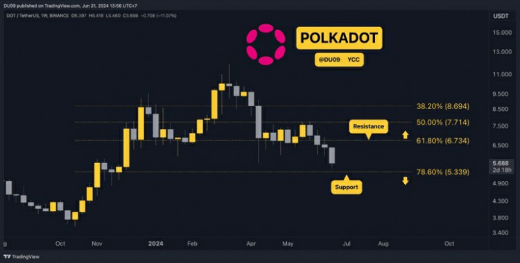 在Polkadot (DOT)的价格暴跌11%