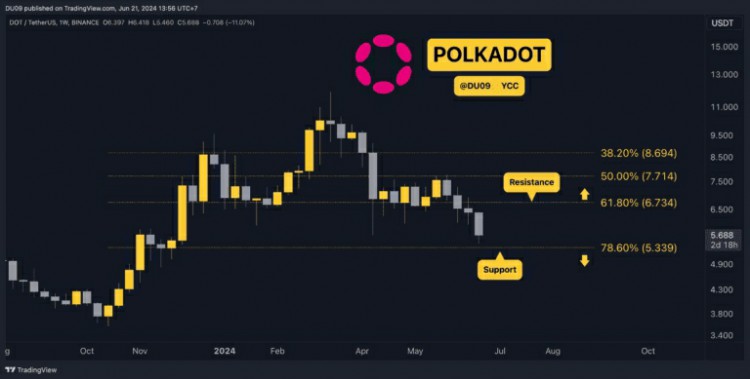 Polkadot (DOT)