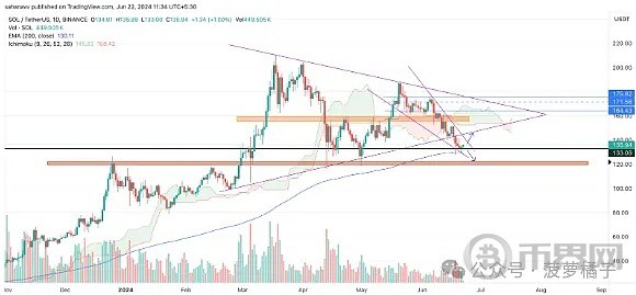 [币界网]Solana 从关键区间反弹 SOL 价格本周末会引发 10% 的上涨？