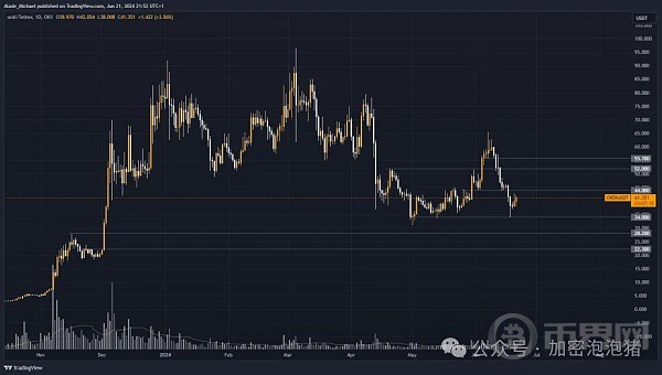 [币界网]ORDI 可能会重新获得动力 为看涨做好准备