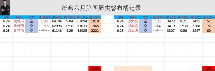 [币圈萧寒]确定的上涨，随后再次出现下跌。