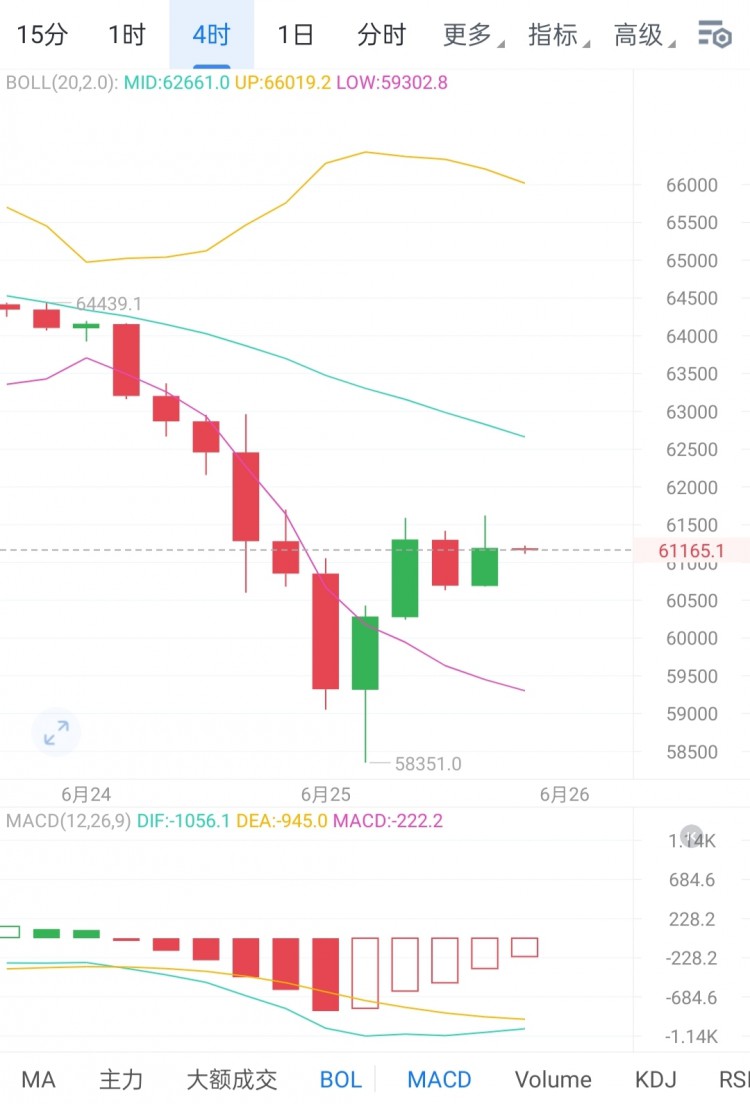 [区块链百川a]大饼触底反弹61300震荡60315小级别下跌依托64500看空原因临界点不收复短线