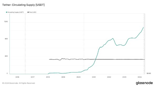 [金色财经]Copper报告：Tether供应放缓反映出加密市场流动性降低