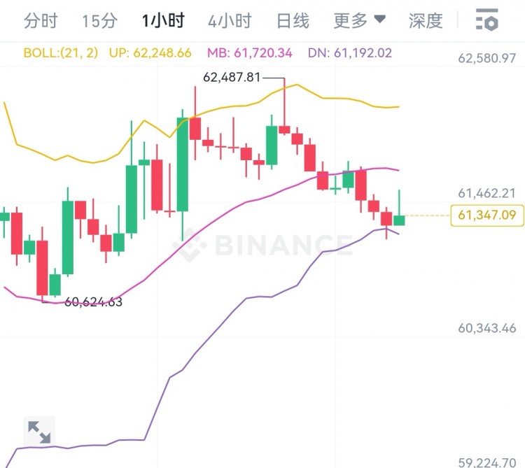 [韦逸说币]午后小幅反弹上行61149线下行震荡反弹结构震荡。韦逸看空大饼30点空间，姨太30点。