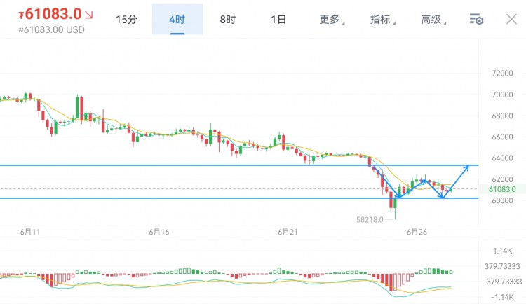 [萧万东]周四 比特币 以太坊操作思路及解析，略有回踩直接多，测压不破再来空