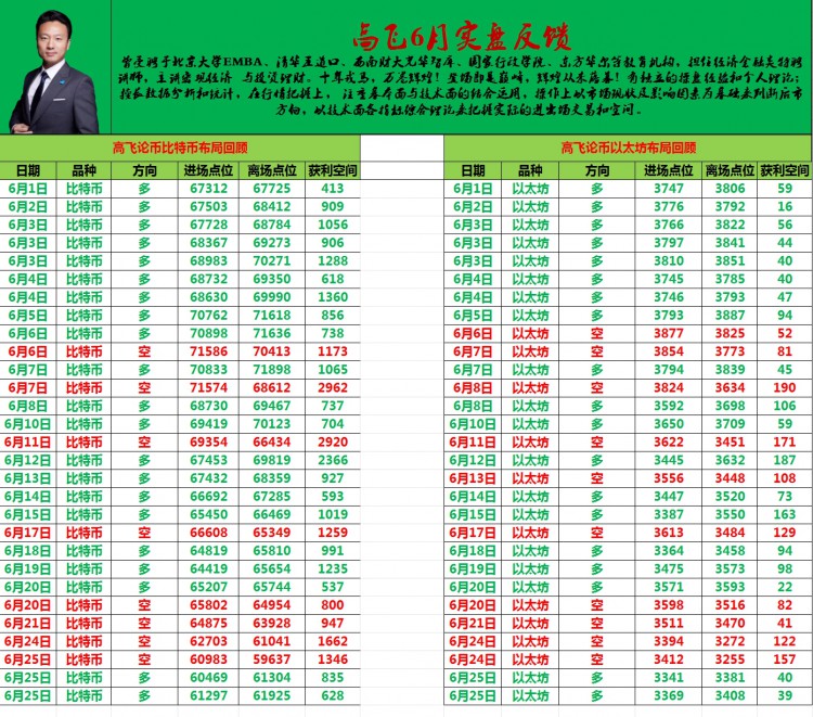 [高飞论币]60600~60800区域为本轮修正终点 昨日止跌线，潜在反转点 弱势修正态势 继续观察