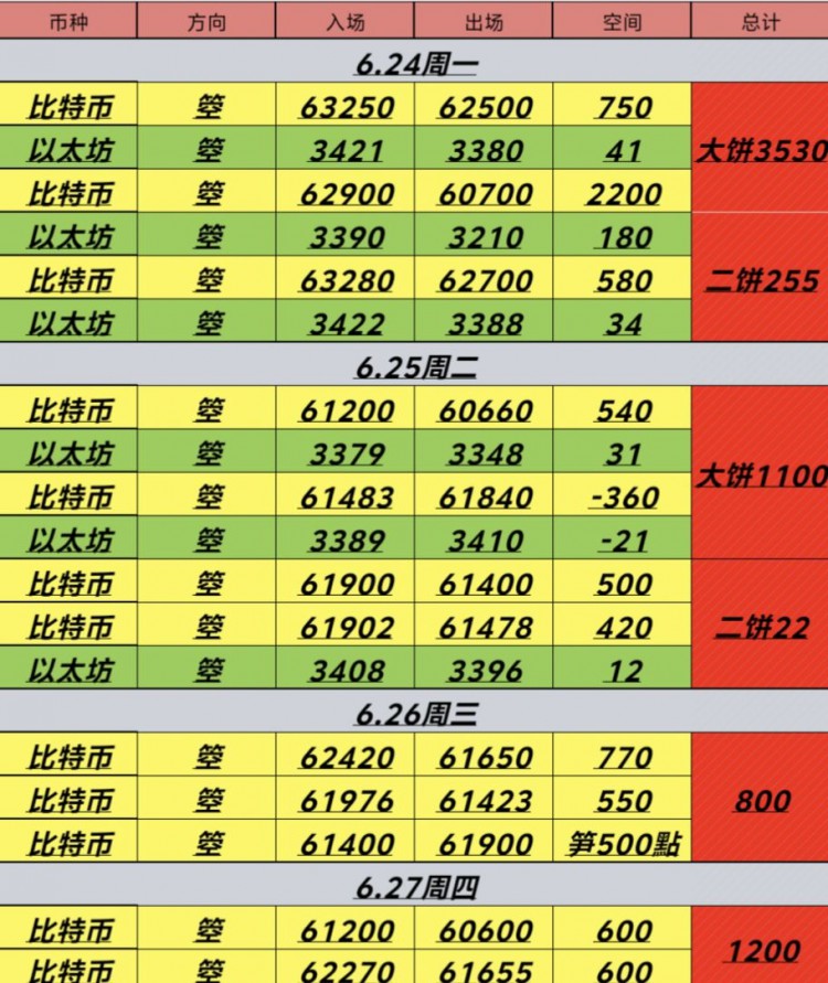 [币圈君豪]6.27号周四日内总结及凌晨思路：反弹无延续，箜，反弹空