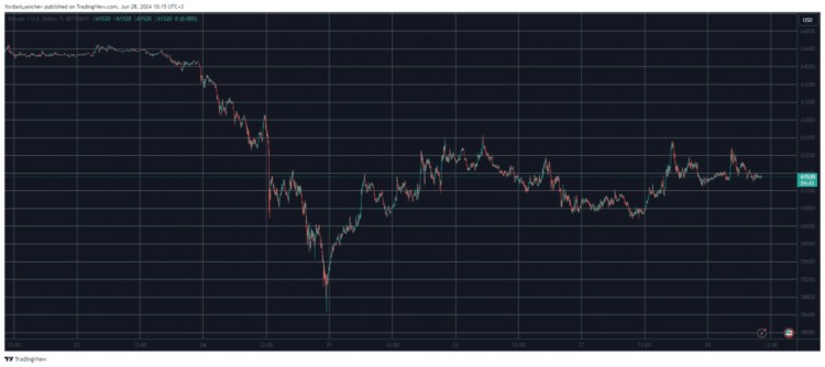 BTC 止于 6.2 万美元：-