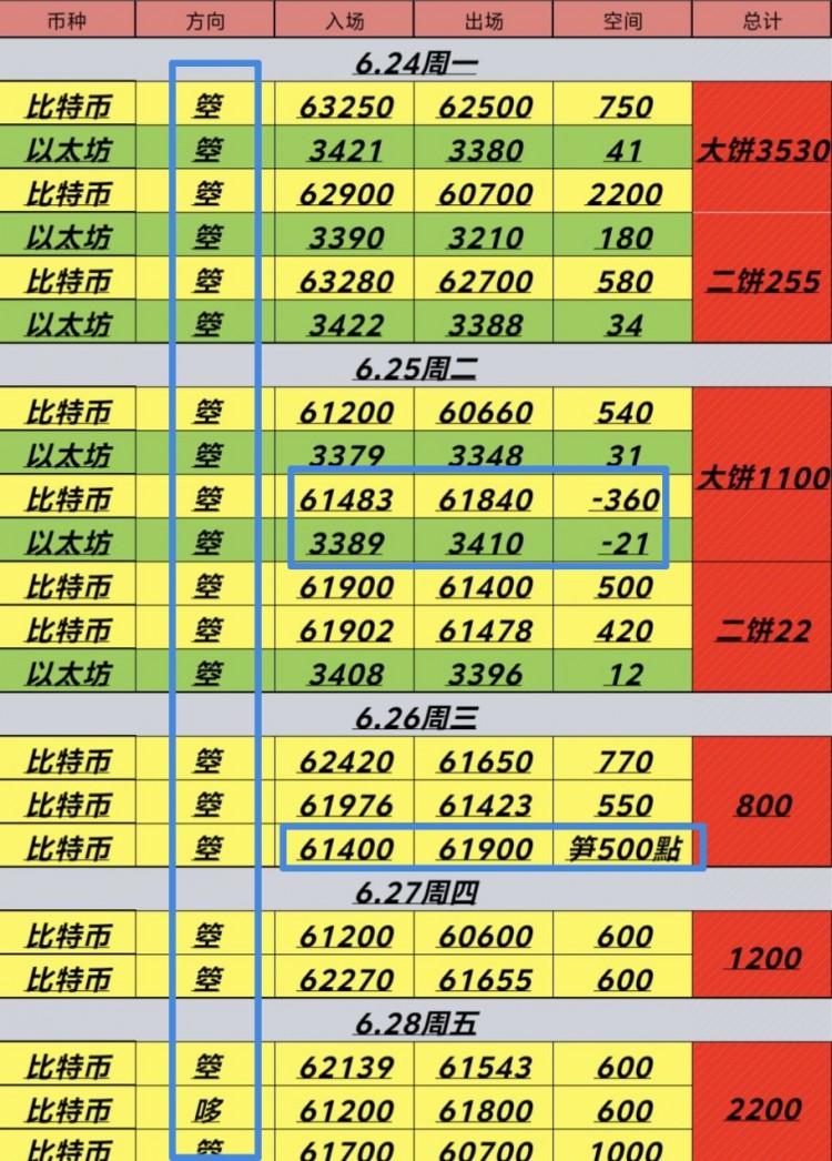 [币圈君豪]一周一总结（6.24-6.28）大饼与二饼分别吃下8830点/277点