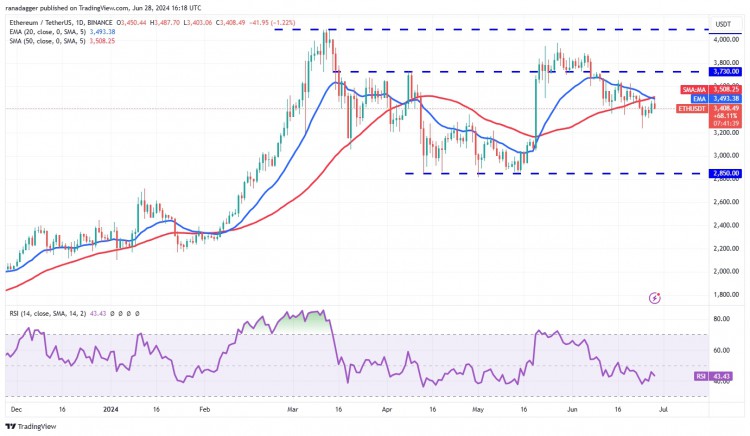 ETH$3,384反弹触及移动平均线