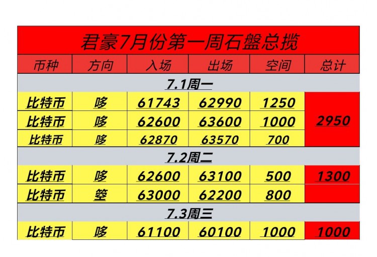 [币圈君豪]7.4号周四比特币以太坊早间思路：反弹无力，继续空