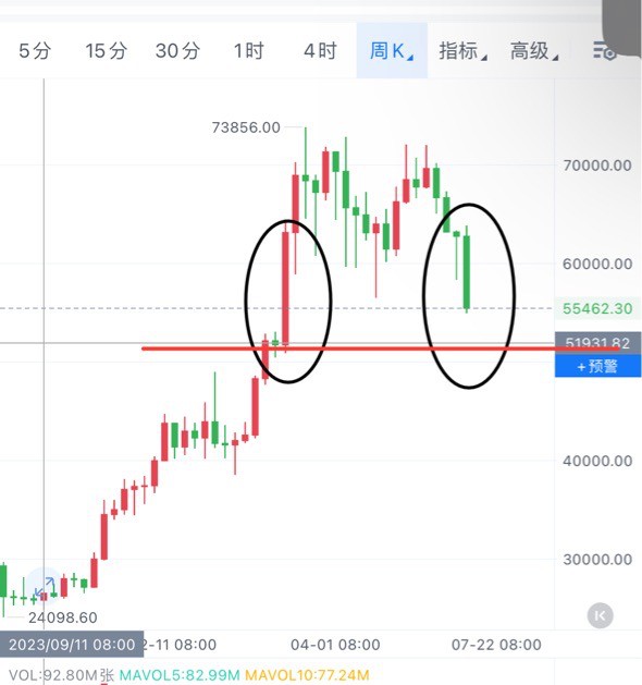 [段辰北]比特币本周暴跌无止境