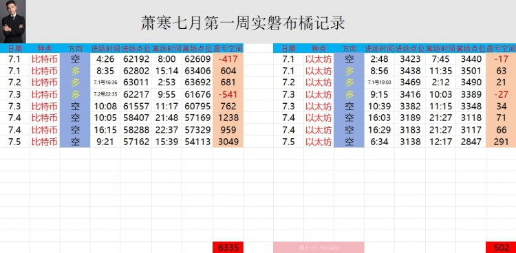 [币圈萧寒]加剧了市场的不确定性，短期交易要保持谨慎。