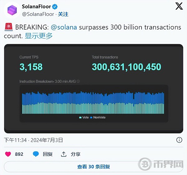 [币界网]Solana 每周预测：本周 SOL 能涨多高？