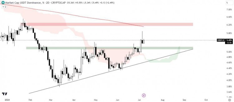 USDT 优势分析