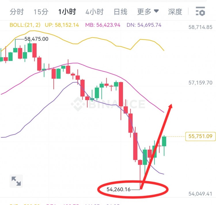 [韦逸说币]大饼700点空间，已形成止跌反弹,可继续上看。