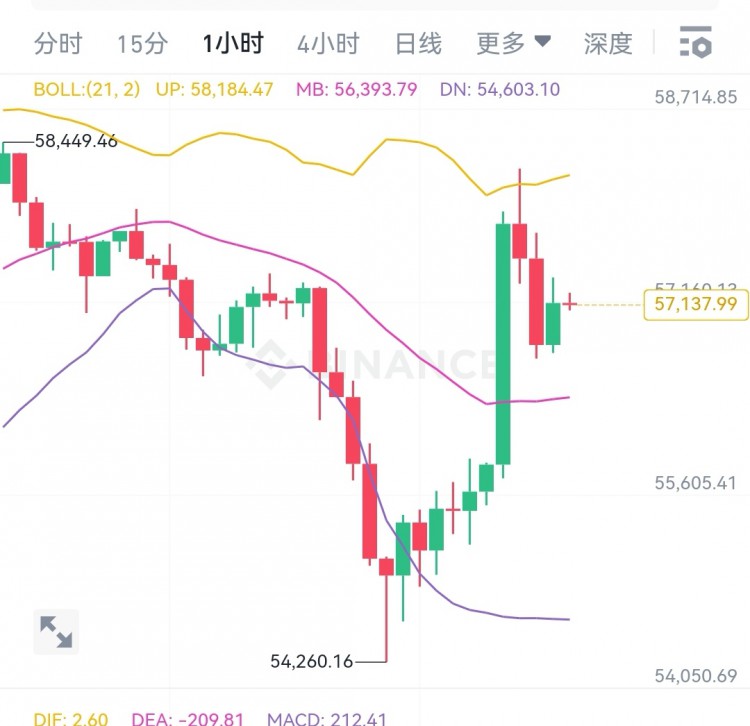 [韦逸说币]涨在所难免。