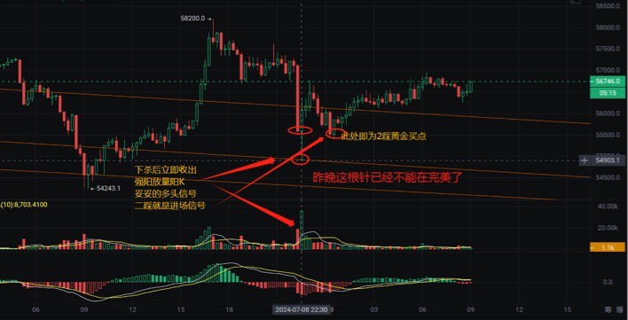 [独领风骚必暴富]BTC回踩中轨55000为关注点