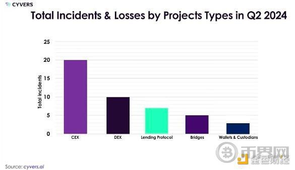 [币界网]Cyvers 报告：中心化交易所成黑客目标 今年迄今被盗14亿美元