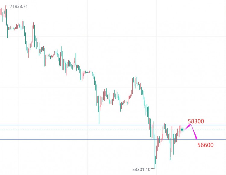 [加密夏森]比特币关注58300压力，日内高空为主！