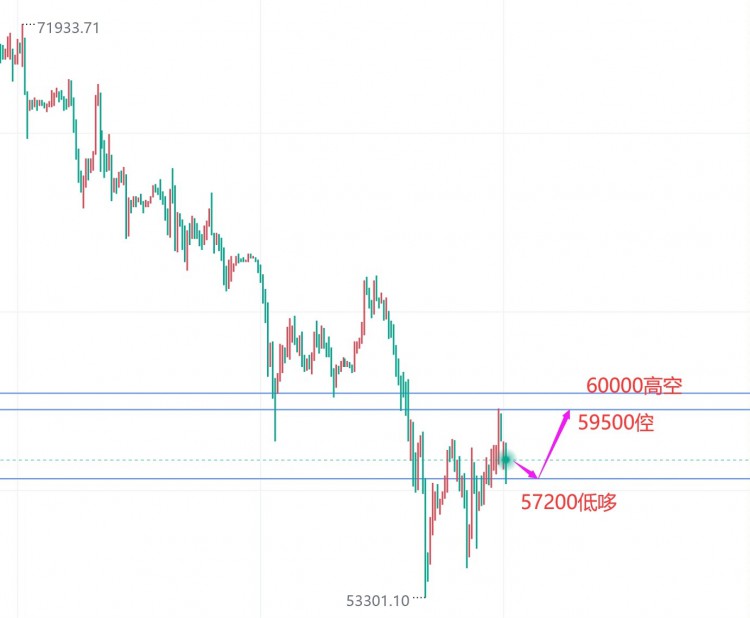 [加密夏森]比特币回撤还没到位，依托60000关口布局高空！