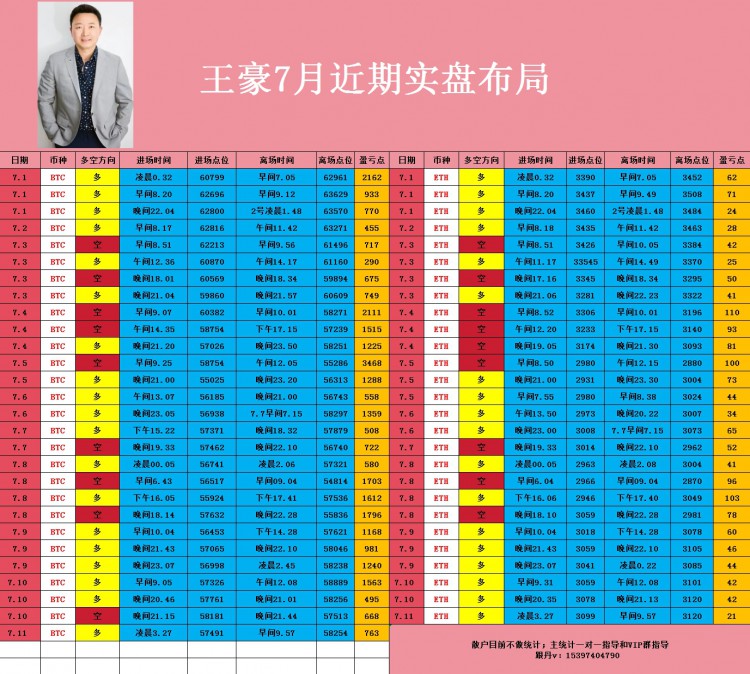 [币圈王豪]午后比特币以太坊操作思路以及策略分析