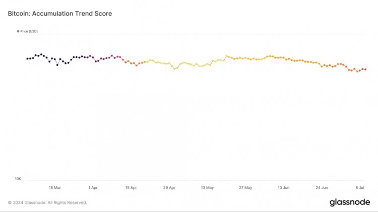 Glassnode：比特币积累达到 3 个月高点