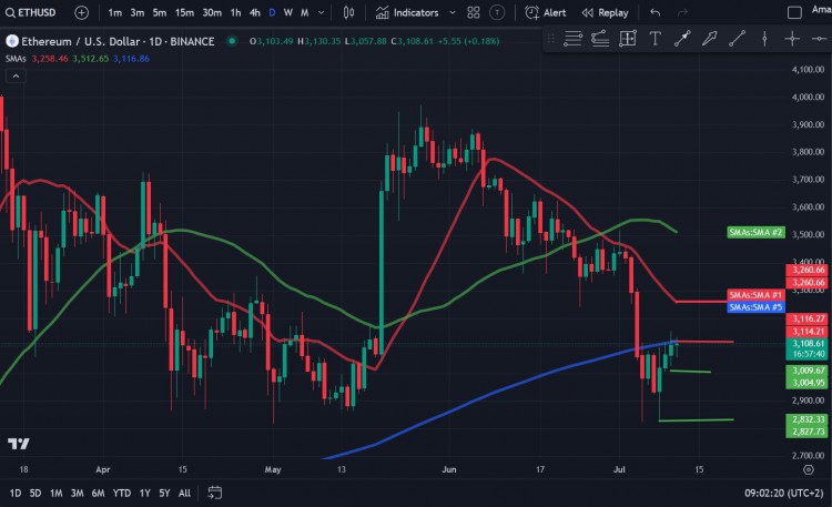 以太坊（ETH）价格分析