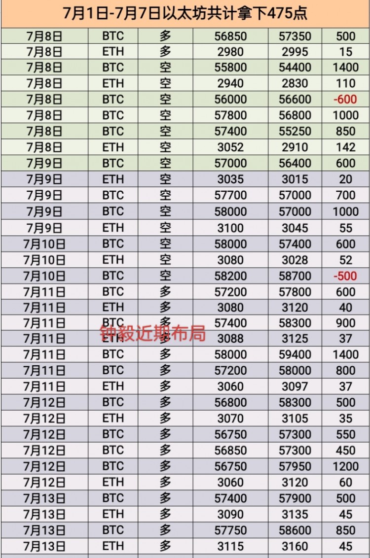 [币圈钟毅]周末捡油指南