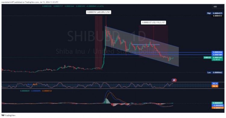 SHIB 在拒绝关键支撑位后正在积累看涨势头。