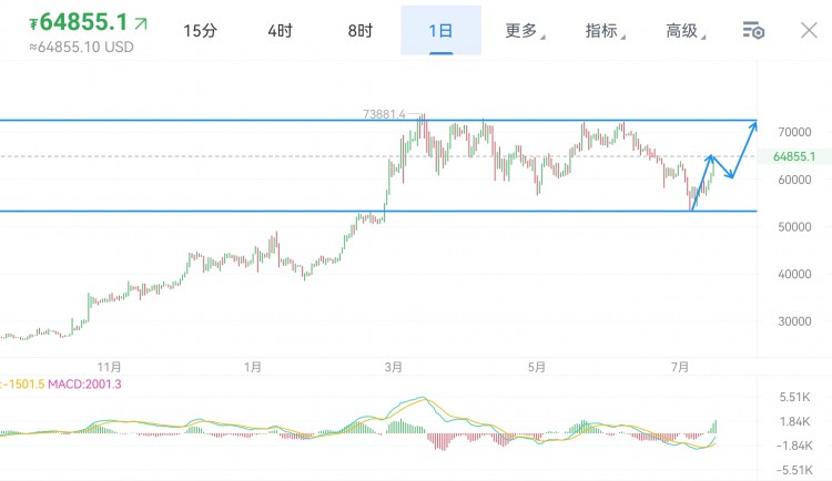 [萧万东]周二 比特币 以太坊操作思路解析，双重利好叠加，趋势的力量超乎想象