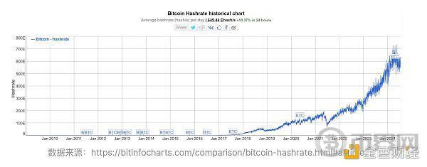 [币界网]BTC真的面临安全性问题吗？